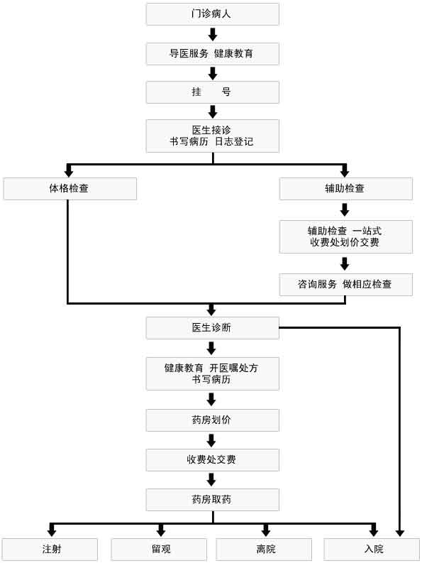 北京京通医院就诊指南